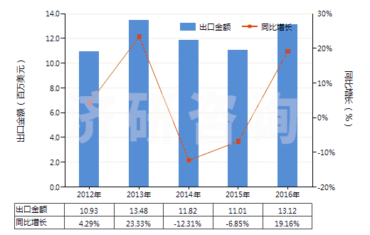 2012-2016年中國(guó)氬(HS28042100)出口總額及增速統(tǒng)計(jì) 2012-2016年中國(guó)氬(HS28042100)出口總額及增速統(tǒng)計(jì)